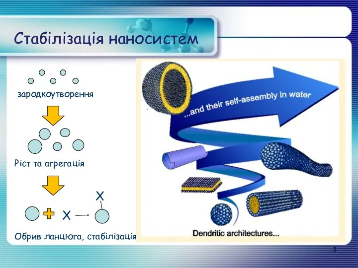 Стабілізація наносистем зародкоутворення Ріст та агрегація Х Х Обрив ланцюга, стабілізація