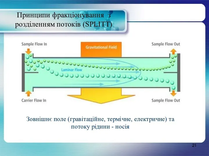 Принципи фракціонування з розділенням потоків (SPLITT) Зовнішнє поле (гравітаційне, термічне, електричне) та потоку рідини - носія