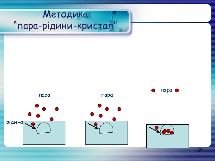 Методика “пара-рідини-кристал” рідина пара пара пара рідина рідина Одержано нанонитки: