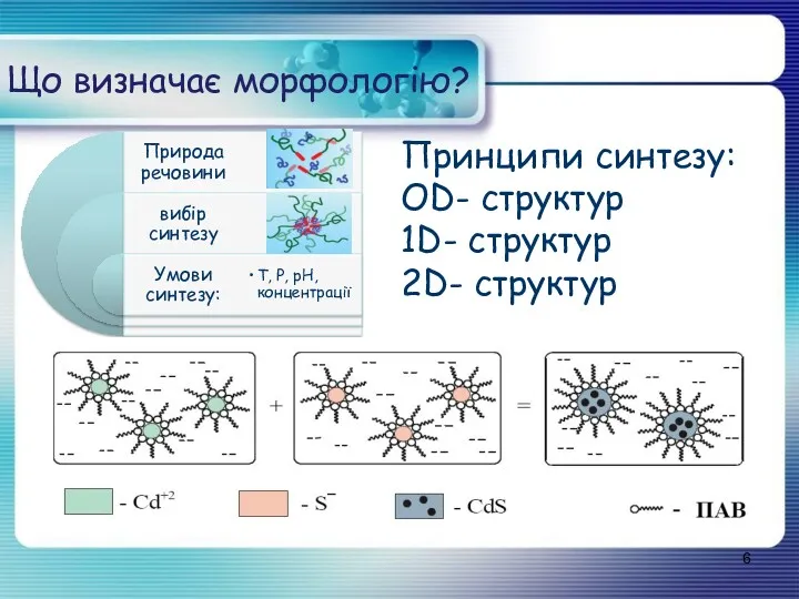 Що визначає морфологію? Принципи синтезу: OD- структур 1D- структур 2D- структур