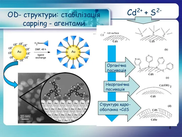 OD- структури: стабілізація capping - агентами Cd2+ + S2- Органічна пасивація Неорганічна пасивація Структура ядро-оболонка +CdS