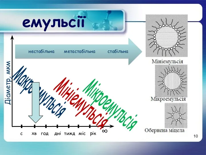 емульсії Діаметр, мкм хв с год дні тижд міс рік ∞ Макроемульсія Мініемульсія Мікроемульсія