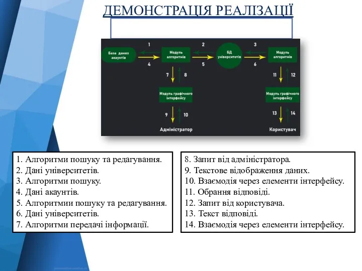 ДЕМОНСТРАЦІЯ РЕАЛІЗАЦІЇ АРХІТЕКТУРА ПРОЕКТУ 1. Алгоритми пошуку та редагування. 2.