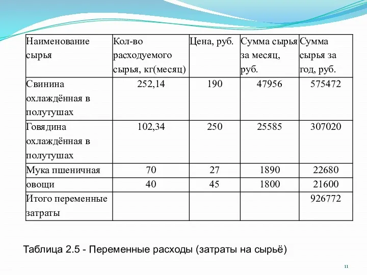 Таблица 2.5 - Переменные расходы (затраты на сырьё)