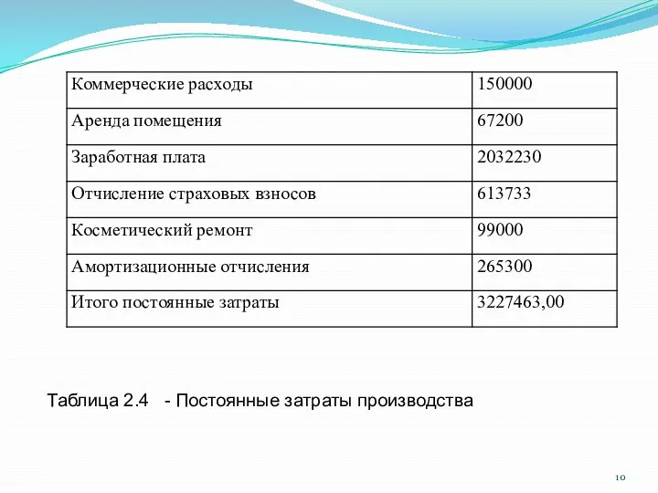 Таблица 2.4 - Постоянные затраты производства