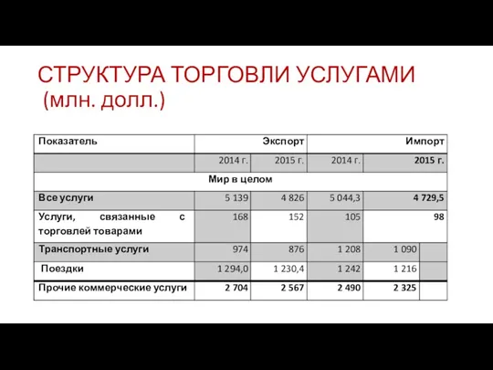 СТРУКТУРА ТОРГОВЛИ УСЛУГАМИ (млн. долл.)