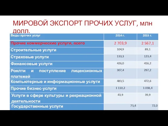 МИРОВОЙ ЭКСПОРТ ПРОЧИХ УСЛУГ, млн долл.