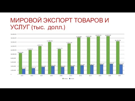 МИРОВОЙ ЭКСПОРТ ТОВАРОВ И УСЛУГ (тыс. долл.)