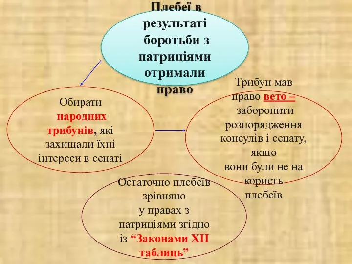 Плебеї в результаті боротьби з патриціями отримали право Обирати народних