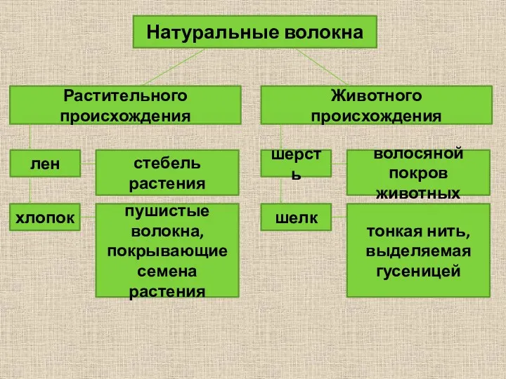 Натуральные волокна