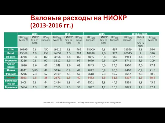 Валовые расходы на НИОКР (2013-2016 гг.) Источник: 2014 Global R&D Funding Forecast. URL: http://www.battelle.org/media/global-r-d-funding-forecast