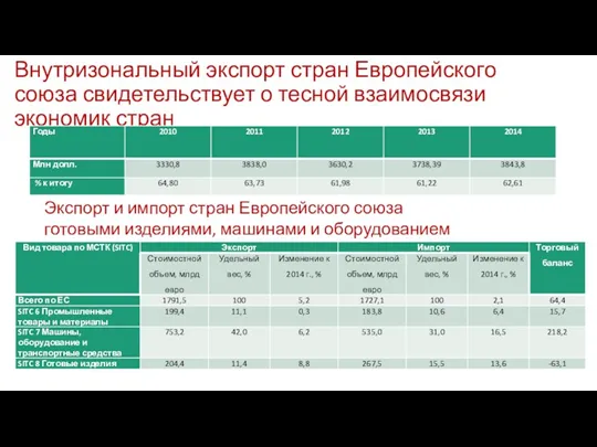 Внутризональный экспорт стран Европейского союза свидетельствует о тесной взаимосвязи экономик