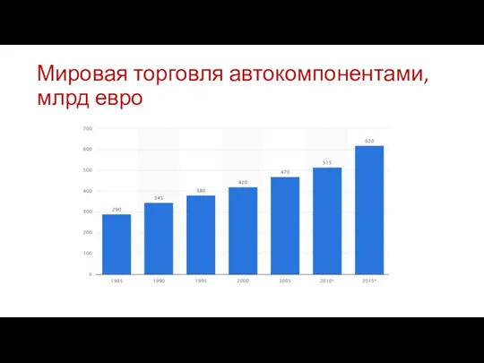 Мировая торговля автокомпонентами, млрд евро