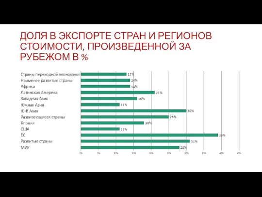 ДОЛЯ В ЭКСПОРТЕ СТРАН И РЕГИОНОВ СТОИМОСТИ, ПРОИЗВЕДЕННОЙ ЗА РУБЕЖОМ В %