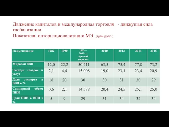 Движение капиталов и международная торговля - движущая сила глобализации Показатели интернационализации МЭ (трлн долл.)