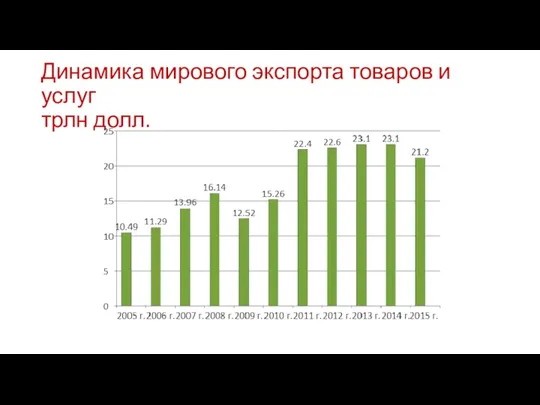 Динамика мирового экспорта товаров и услуг трлн долл.