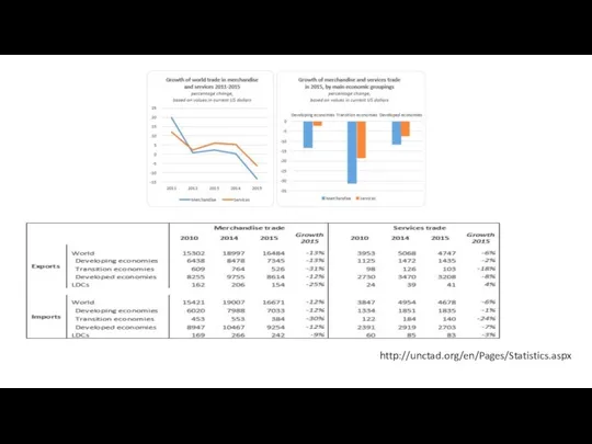 http://unctad.org/en/Pages/Statistics.aspx