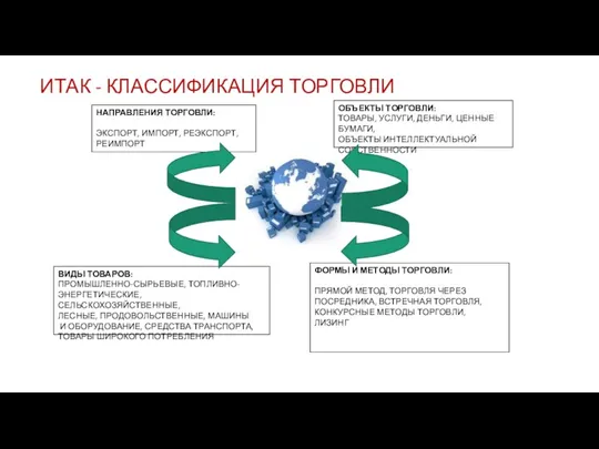 ИТАК - КЛАССИФИКАЦИЯ ТОРГОВЛИ НАПРАВЛЕНИЯ ТОРГОВЛИ: ЭКСПОРТ, ИМПОРТ, РЕЭКСПОРТ, РЕИМПОРТ