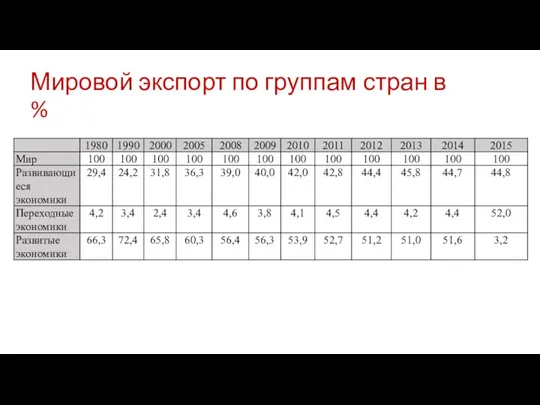 Мировой экспорт по группам стран в %