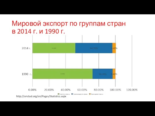 Мировой экспорт по группам стран в 2014 г. и 1990 г. http://unctad.org/en/Pages/Statistics.aspx