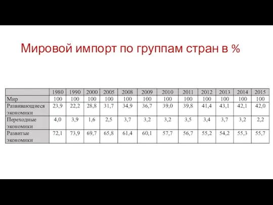 Мировой импорт по группам стран в %