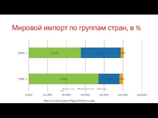 Мировой импорт по группам стран, в % http://unctad.org/en/Pages/Statistics.aspx