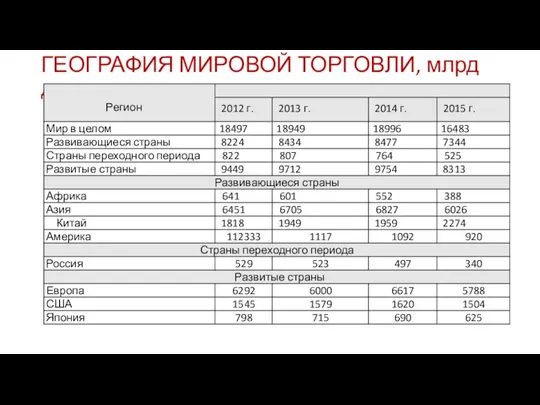 ГЕОГРАФИЯ МИРОВОЙ ТОРГОВЛИ, млрд долл