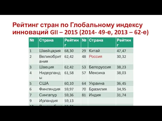 Рейтинг стран по Глобальному индексу инноваций GII – 2015 (2014- 49-е, 2013 – 62-е)