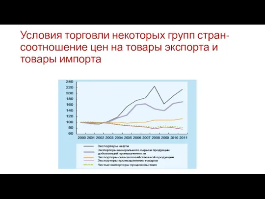 Условия торговли некоторых групп стран- соотношение цен на товары экспорта и товары импорта