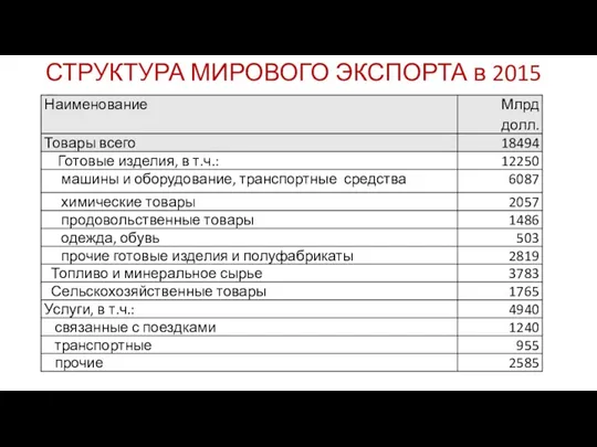 СТРУКТУРА МИРОВОГО ЭКСПОРТА в 2015 г.