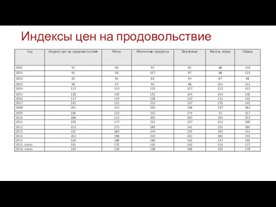 Индексы цен на продовольствие