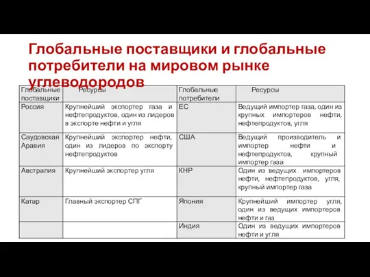 Глобальные поставщики и глобальные потребители на мировом рынке углеводородов