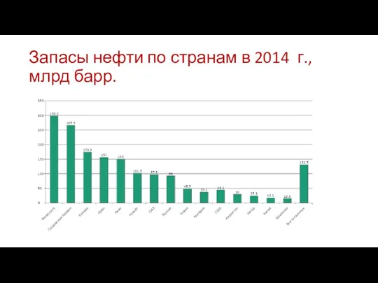 Запасы нефти по странам в 2014 г., млрд барр.