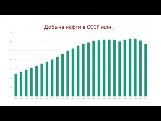 ДОБЫЧА НЕФТИ В СССР млн т