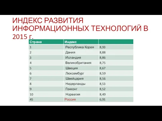 ИНДЕКС РАЗВИТИЯ ИНФОРМАЦИОННЫХ ТЕХНОЛОГИЙ В 2015 г.