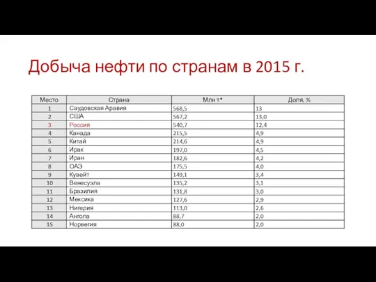 Добыча нефти по странам в 2015 г.