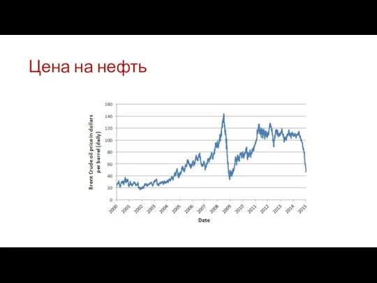 Цена на нефть