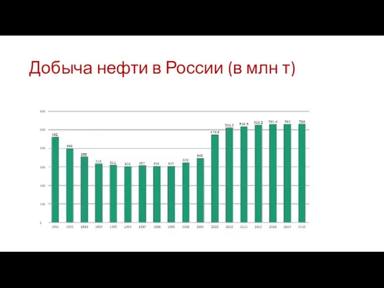 Добыча нефти в России (в млн т)