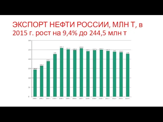 ЭКСПОРТ НЕФТИ РОССИИ, МЛН Т, в 2015 г. рост на 9,4% до 244,5 млн т