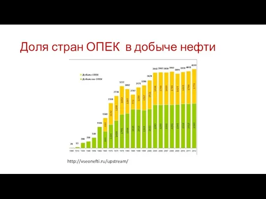 Доля стран ОПЕК в добыче нефти http://vseonefti.ru/upstream/