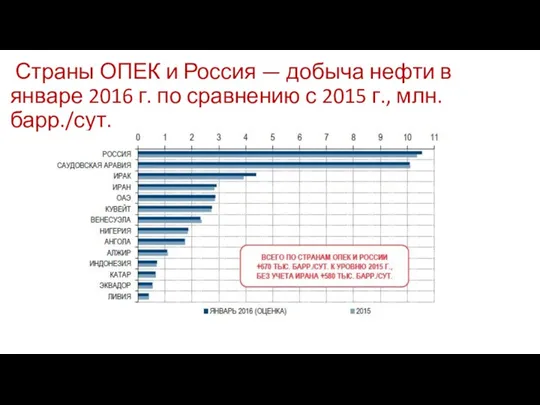 Страны ОПЕК и Россия — добыча нефти в январе 2016