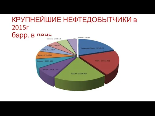 КРУПНЕЙШИЕ НЕФТЕДОБЫТЧИКИ в 2015г барр. в день