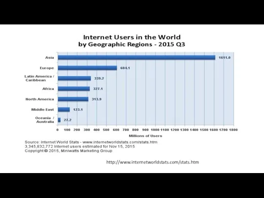 http://www.internetworldstats.com/stats.htm