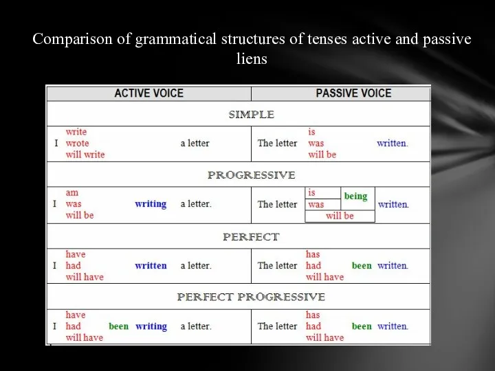 Comparison of grammatical structures of tenses active and passive liens