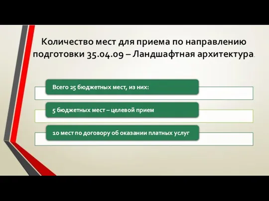 Количество мест для приема по направлению подготовки 35.04.09 – Ландшафтная архитектура.