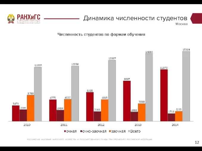 Динамика численности студентов Москва РОССИЙСКАЯ АКАДЕМИЯ НАРОДНОГО ХОЗЯЙСТВА И ГОСУДАРСТВЕННОЙ СЛУЖБЫ ПРИ ПРЕЗИДЕНТЕ РОССИЙСКОЙ ФЕДЕРАЦИИ 12