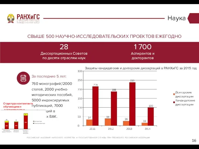 Наука За последние 5 лет: 760 монографий,12000 статей, 2000 учебно-методических