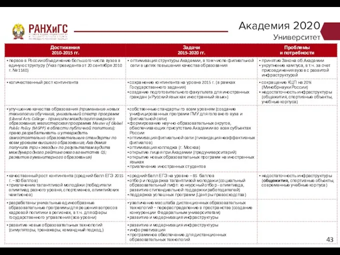 Академия 2020 Университет РОССИЙСКАЯ АКАДЕМИЯ НАРОДНОГО ХОЗЯЙСТВА И ГОСУДАРСТВЕННОЙ СЛУЖБЫ ПРИ ПРЕЗИДЕНТЕ РОССИЙСКОЙ ФЕДЕРАЦИИ 43