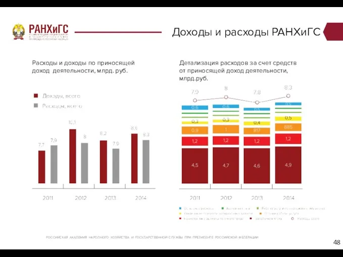 Расходы и доходы по приносящей доход деятельности, млрд. руб. Детализация