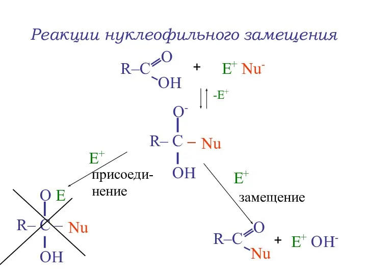 Реакции нуклеофильного замещения + E+ Nu- -E+ присоеди-нение E+ замещение E+ OH- + E+